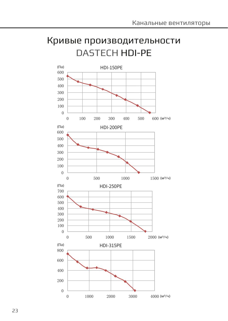 Кривые производительности HDI-PE Dastech HDI-315PE